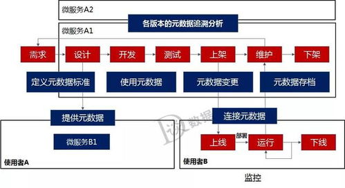 數(shù)據(jù)倉庫、數(shù)據(jù)治理、中臺(tái)與微服務(wù) 構(gòu)建現(xiàn)代化數(shù)據(jù)處理服務(wù)生態(tài)