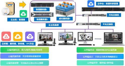 共享云主機賦能設計與開發 告別傳統電腦，三維設計與AI軟件開發的效率革命